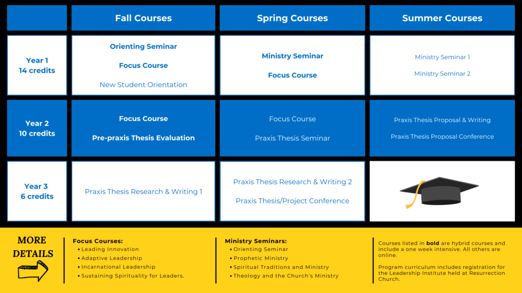 DMIN Course Layout DMIN Course Layout
